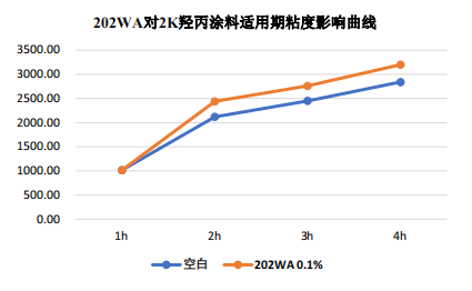聚氨酯环保催化剂 AUCAT-202WA,耐水解不失效、与水性树脂相容性好,用于 2K 水性聚氨酯涂料、羟基丙烯酸涂料 聚氨酯环保催化剂 AUCAT-202WA,耐水解不失效、与水性树脂相容性好,用于 2K 水性聚氨酯涂料、羟基丙烯酸涂料